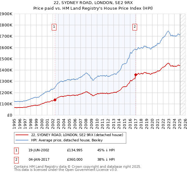 22, SYDNEY ROAD, LONDON, SE2 9RX: Price paid vs HM Land Registry's House Price Index