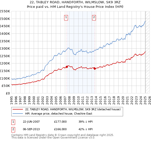 22, TABLEY ROAD, HANDFORTH, WILMSLOW, SK9 3RZ: Price paid vs HM Land Registry's House Price Index