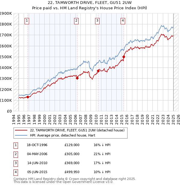 22, TAMWORTH DRIVE, FLEET, GU51 2UW: Price paid vs HM Land Registry's House Price Index