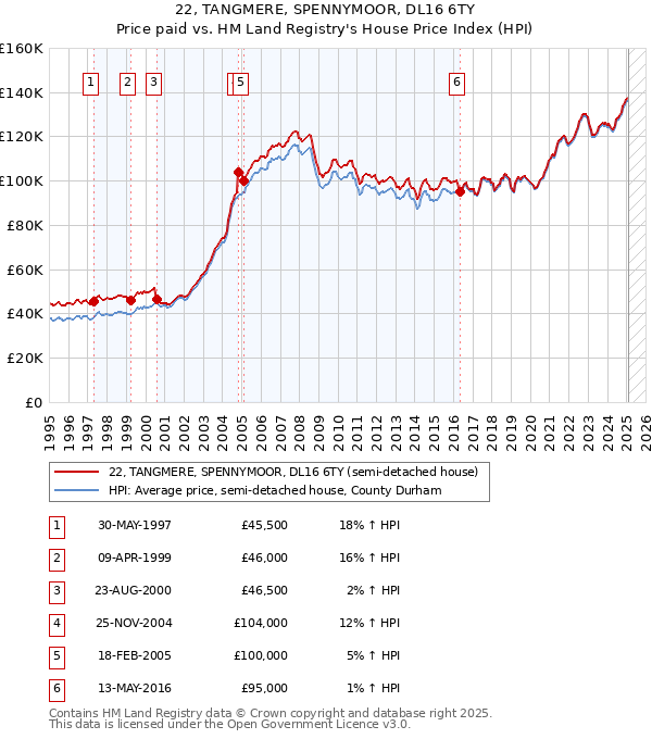 22, TANGMERE, SPENNYMOOR, DL16 6TY: Price paid vs HM Land Registry's House Price Index