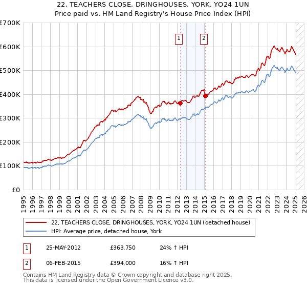 22, TEACHERS CLOSE, DRINGHOUSES, YORK, YO24 1UN: Price paid vs HM Land Registry's House Price Index