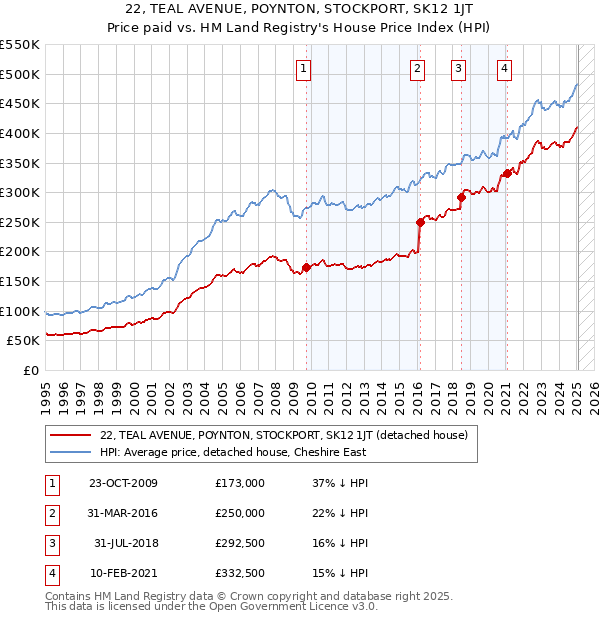 22, TEAL AVENUE, POYNTON, STOCKPORT, SK12 1JT: Price paid vs HM Land Registry's House Price Index