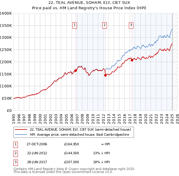 22, TEAL AVENUE, SOHAM, ELY, CB7 5UX: Price paid vs HM Land Registry's House Price Index