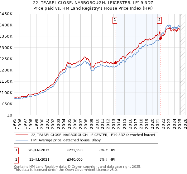 22, TEASEL CLOSE, NARBOROUGH, LEICESTER, LE19 3DZ: Price paid vs HM Land Registry's House Price Index