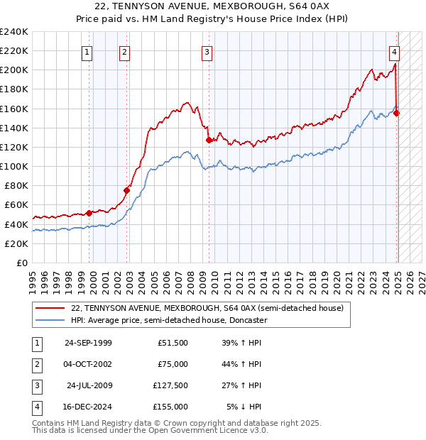 22, TENNYSON AVENUE, MEXBOROUGH, S64 0AX: Price paid vs HM Land Registry's House Price Index