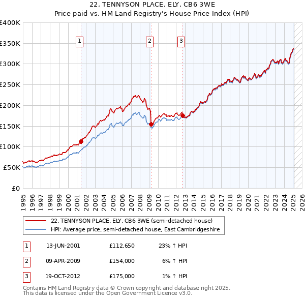 22, TENNYSON PLACE, ELY, CB6 3WE: Price paid vs HM Land Registry's House Price Index