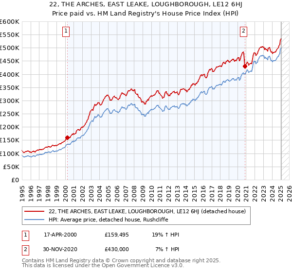 22, THE ARCHES, EAST LEAKE, LOUGHBOROUGH, LE12 6HJ: Price paid vs HM Land Registry's House Price Index