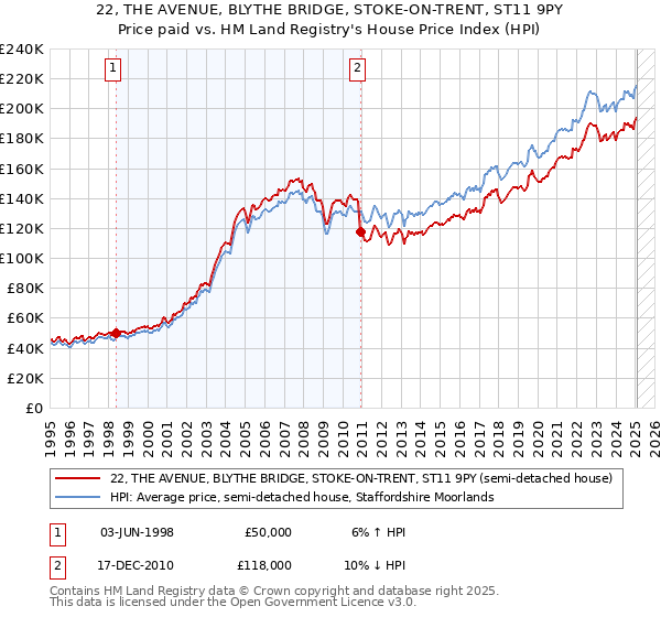 22, THE AVENUE, BLYTHE BRIDGE, STOKE-ON-TRENT, ST11 9PY: Price paid vs HM Land Registry's House Price Index