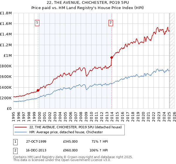 22, THE AVENUE, CHICHESTER, PO19 5PU: Price paid vs HM Land Registry's House Price Index