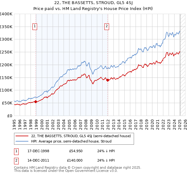 22, THE BASSETTS, STROUD, GL5 4SJ: Price paid vs HM Land Registry's House Price Index