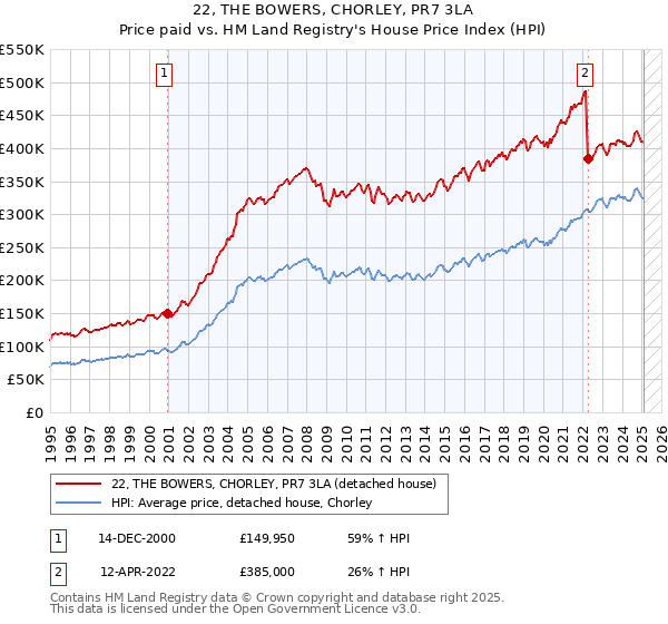 22, THE BOWERS, CHORLEY, PR7 3LA: Price paid vs HM Land Registry's House Price Index