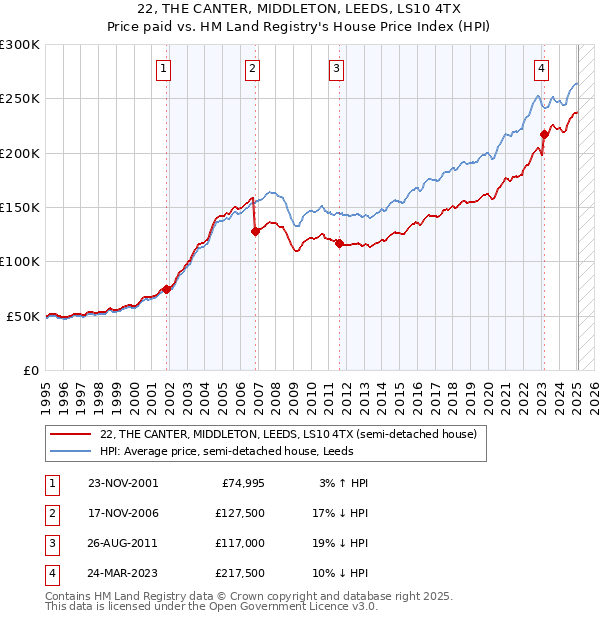 22, THE CANTER, MIDDLETON, LEEDS, LS10 4TX: Price paid vs HM Land Registry's House Price Index