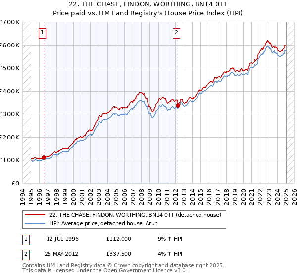 22, THE CHASE, FINDON, WORTHING, BN14 0TT: Price paid vs HM Land Registry's House Price Index