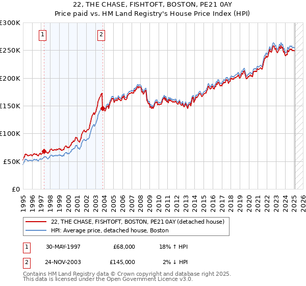 22, THE CHASE, FISHTOFT, BOSTON, PE21 0AY: Price paid vs HM Land Registry's House Price Index