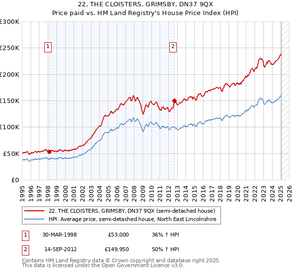 22, THE CLOISTERS, GRIMSBY, DN37 9QX: Price paid vs HM Land Registry's House Price Index