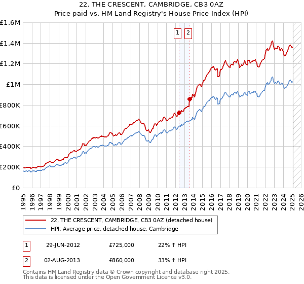 22, THE CRESCENT, CAMBRIDGE, CB3 0AZ: Price paid vs HM Land Registry's House Price Index