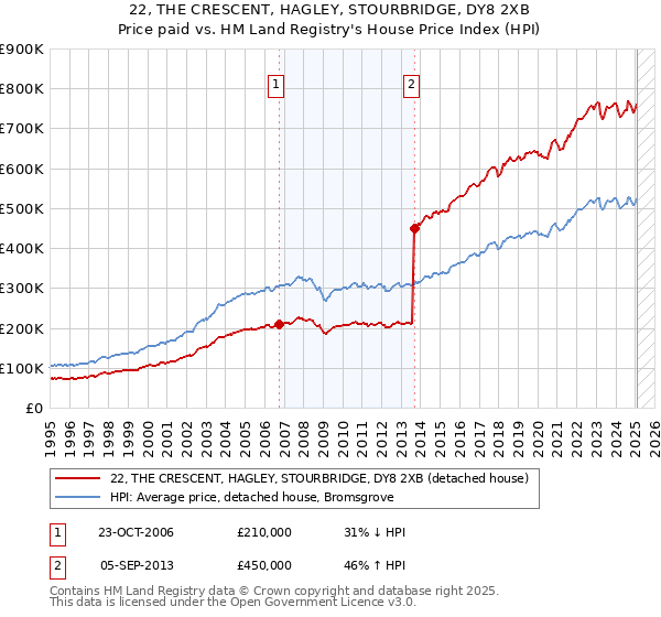 22, THE CRESCENT, HAGLEY, STOURBRIDGE, DY8 2XB: Price paid vs HM Land Registry's House Price Index