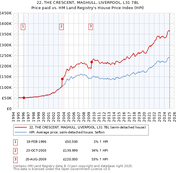 22, THE CRESCENT, MAGHULL, LIVERPOOL, L31 7BL: Price paid vs HM Land Registry's House Price Index