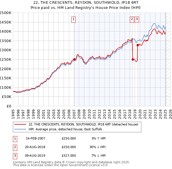 22, THE CRESCENTS, REYDON, SOUTHWOLD, IP18 6RT: Price paid vs HM Land Registry's House Price Index