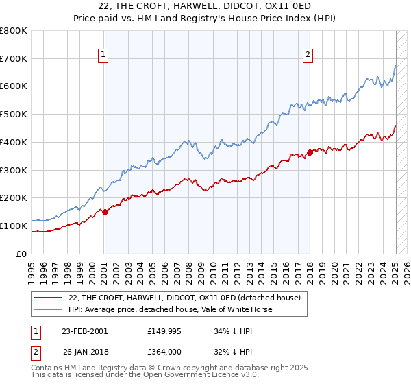 22, THE CROFT, HARWELL, DIDCOT, OX11 0ED: Price paid vs HM Land Registry's House Price Index