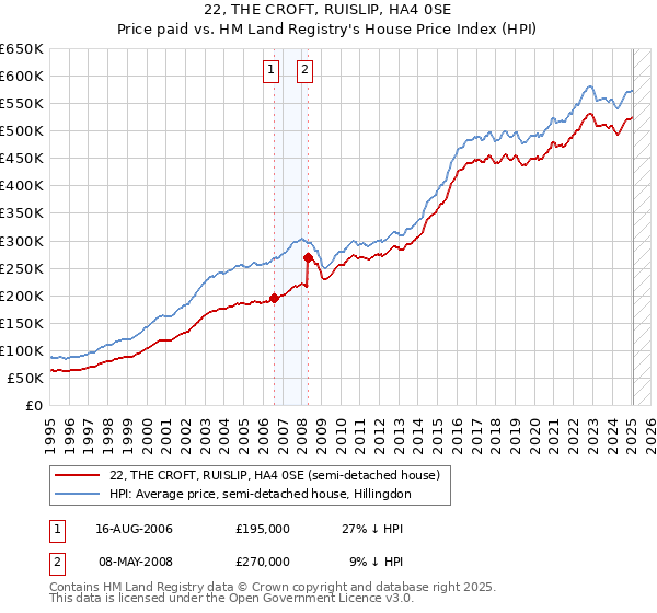 22, THE CROFT, RUISLIP, HA4 0SE: Price paid vs HM Land Registry's House Price Index
