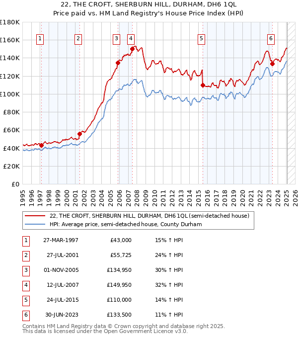 22, THE CROFT, SHERBURN HILL, DURHAM, DH6 1QL: Price paid vs HM Land Registry's House Price Index