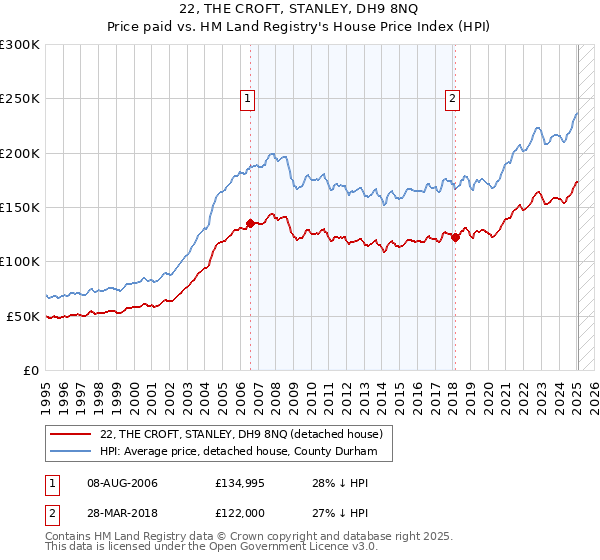22, THE CROFT, STANLEY, DH9 8NQ: Price paid vs HM Land Registry's House Price Index