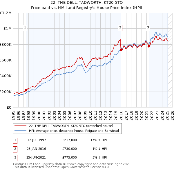 22, THE DELL, TADWORTH, KT20 5TQ: Price paid vs HM Land Registry's House Price Index
