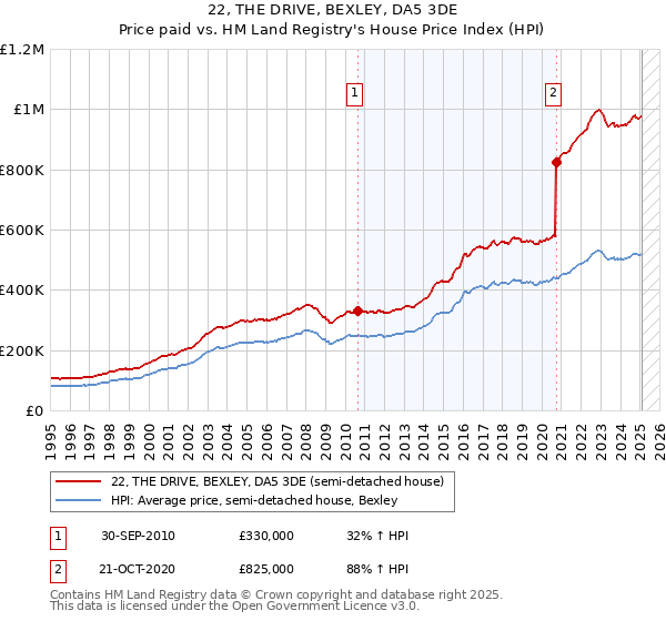 22, THE DRIVE, BEXLEY, DA5 3DE: Price paid vs HM Land Registry's House Price Index