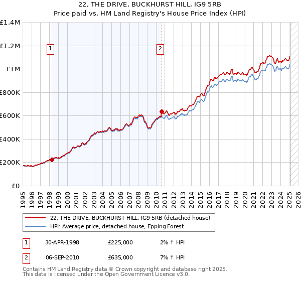 22, THE DRIVE, BUCKHURST HILL, IG9 5RB: Price paid vs HM Land Registry's House Price Index