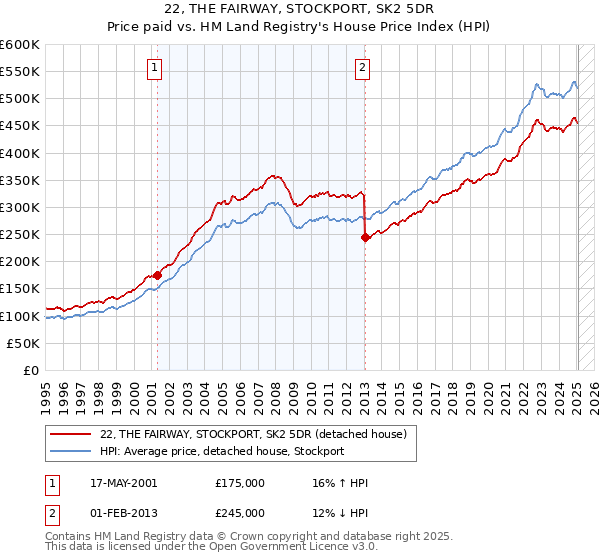 22, THE FAIRWAY, STOCKPORT, SK2 5DR: Price paid vs HM Land Registry's House Price Index
