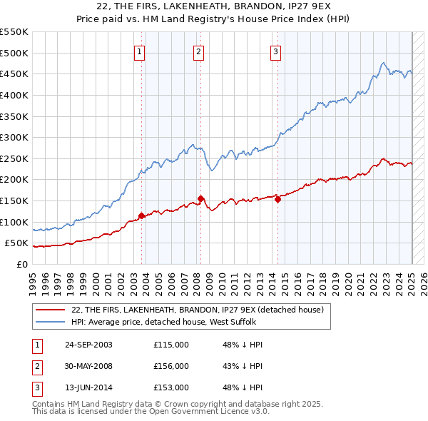 22, THE FIRS, LAKENHEATH, BRANDON, IP27 9EX: Price paid vs HM Land Registry's House Price Index