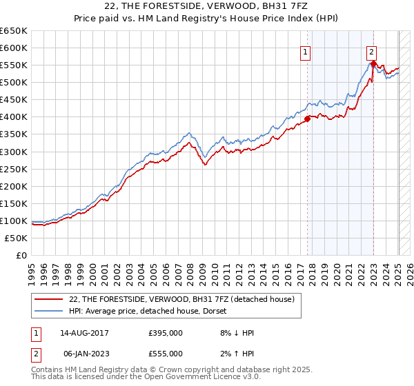 22, THE FORESTSIDE, VERWOOD, BH31 7FZ: Price paid vs HM Land Registry's House Price Index