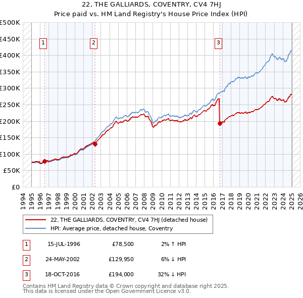 22, THE GALLIARDS, COVENTRY, CV4 7HJ: Price paid vs HM Land Registry's House Price Index
