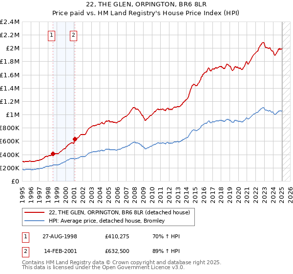 22, THE GLEN, ORPINGTON, BR6 8LR: Price paid vs HM Land Registry's House Price Index