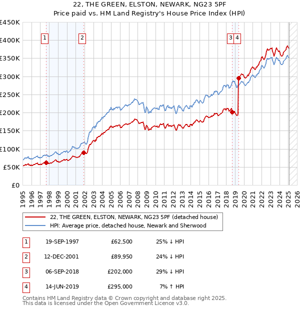 22, THE GREEN, ELSTON, NEWARK, NG23 5PF: Price paid vs HM Land Registry's House Price Index