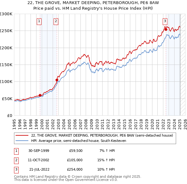 22, THE GROVE, MARKET DEEPING, PETERBOROUGH, PE6 8AW: Price paid vs HM Land Registry's House Price Index