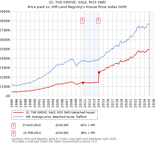 22, THE GROVE, SALE, M33 3WD: Price paid vs HM Land Registry's House Price Index