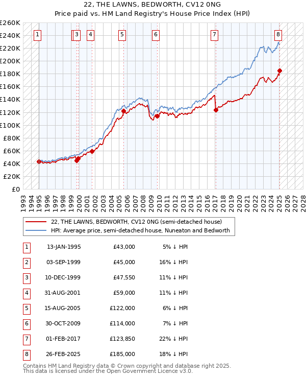 22, THE LAWNS, BEDWORTH, CV12 0NG: Price paid vs HM Land Registry's House Price Index