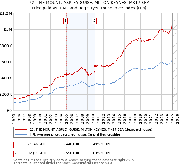 22, THE MOUNT, ASPLEY GUISE, MILTON KEYNES, MK17 8EA: Price paid vs HM Land Registry's House Price Index
