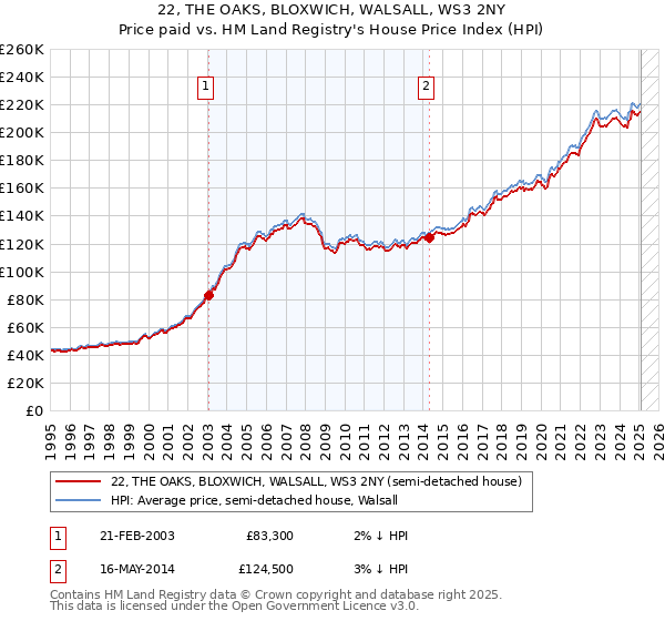 22, THE OAKS, BLOXWICH, WALSALL, WS3 2NY: Price paid vs HM Land Registry's House Price Index