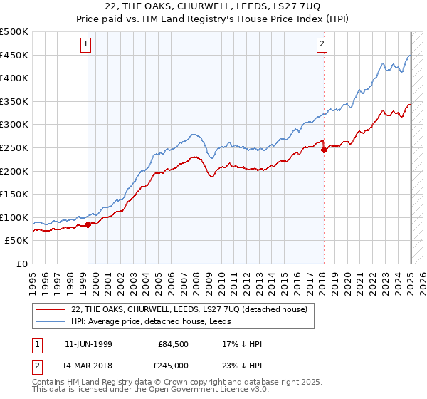 22, THE OAKS, CHURWELL, LEEDS, LS27 7UQ: Price paid vs HM Land Registry's House Price Index