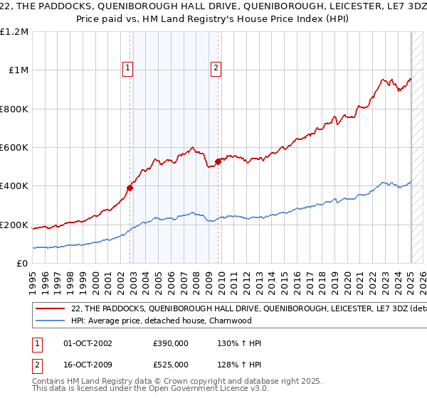 22, THE PADDOCKS, QUENIBOROUGH HALL DRIVE, QUENIBOROUGH, LEICESTER, LE7 3DZ: Price paid vs HM Land Registry's House Price Index