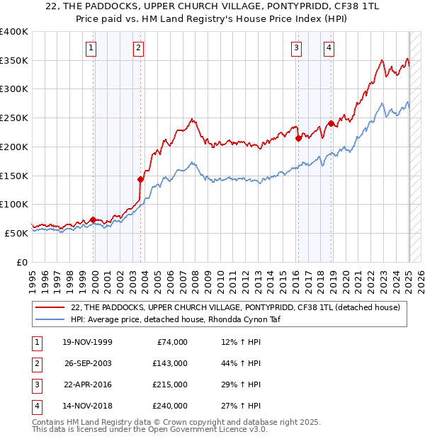 22, THE PADDOCKS, UPPER CHURCH VILLAGE, PONTYPRIDD, CF38 1TL: Price paid vs HM Land Registry's House Price Index