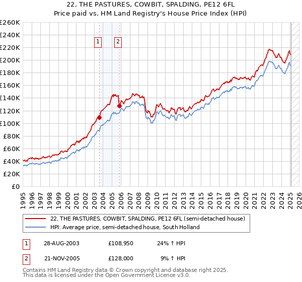 22, THE PASTURES, COWBIT, SPALDING, PE12 6FL: Price paid vs HM Land Registry's House Price Index