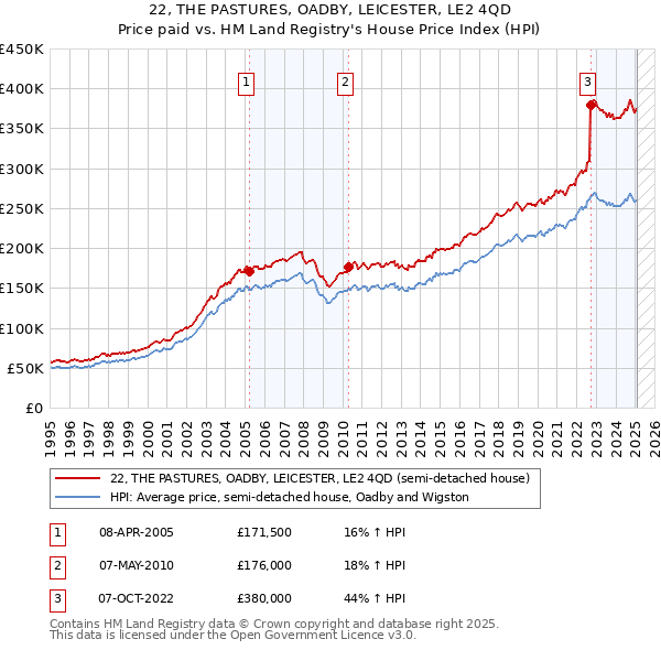 22, THE PASTURES, OADBY, LEICESTER, LE2 4QD: Price paid vs HM Land Registry's House Price Index