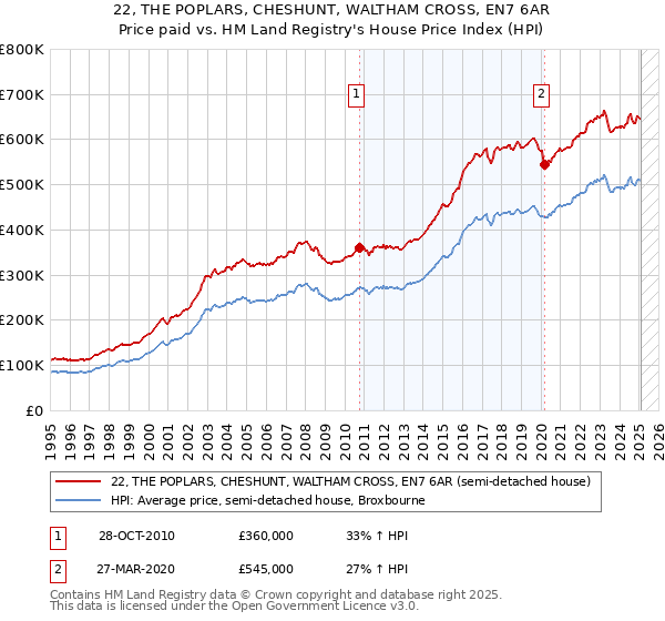 22, THE POPLARS, CHESHUNT, WALTHAM CROSS, EN7 6AR: Price paid vs HM Land Registry's House Price Index