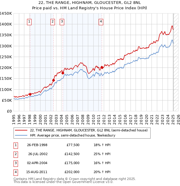 22, THE RANGE, HIGHNAM, GLOUCESTER, GL2 8NL: Price paid vs HM Land Registry's House Price Index