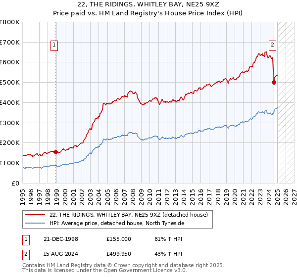 22, THE RIDINGS, WHITLEY BAY, NE25 9XZ: Price paid vs HM Land Registry's House Price Index