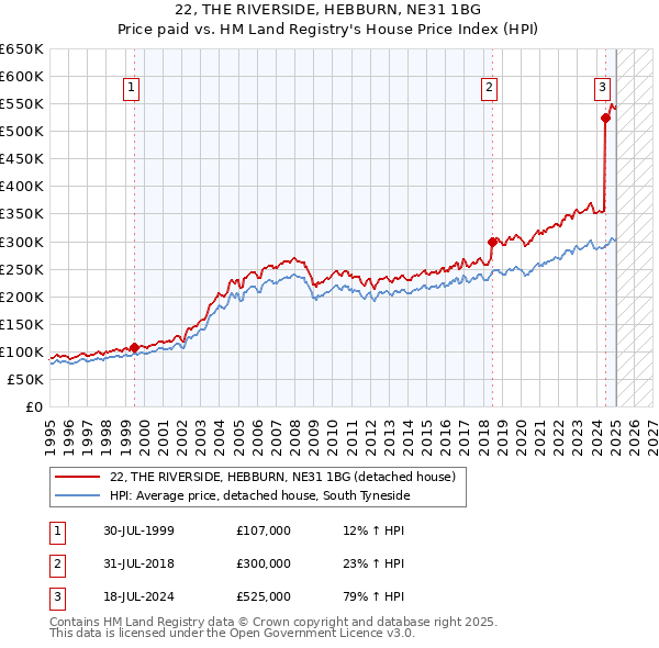 22, THE RIVERSIDE, HEBBURN, NE31 1BG: Price paid vs HM Land Registry's House Price Index